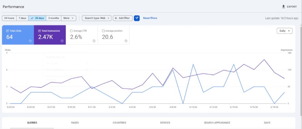 Google Search Console evidence showing 340 percent impression growth